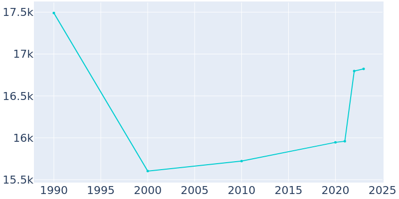 Population Graph For Waterville, 1990 - 2022