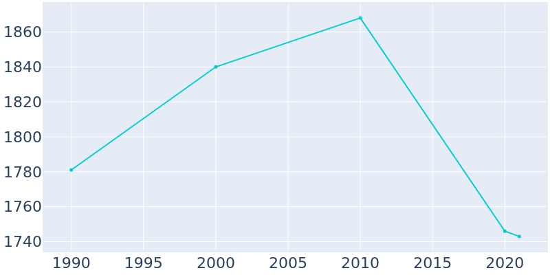 Population Graph For Waterville, 1990 - 2022