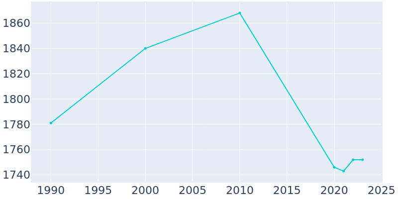 Population Graph For Waterville, 1990 - 2022