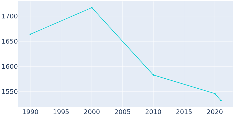 Population Graph For Waterville, 1990 - 2022
