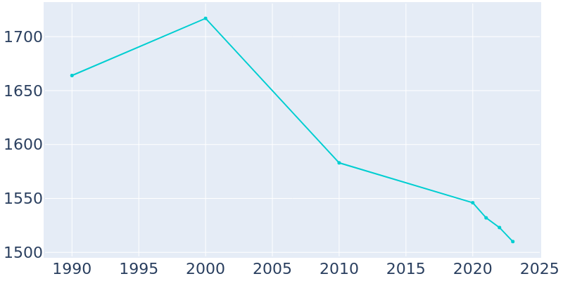 Population Graph For Waterville, 1990 - 2022