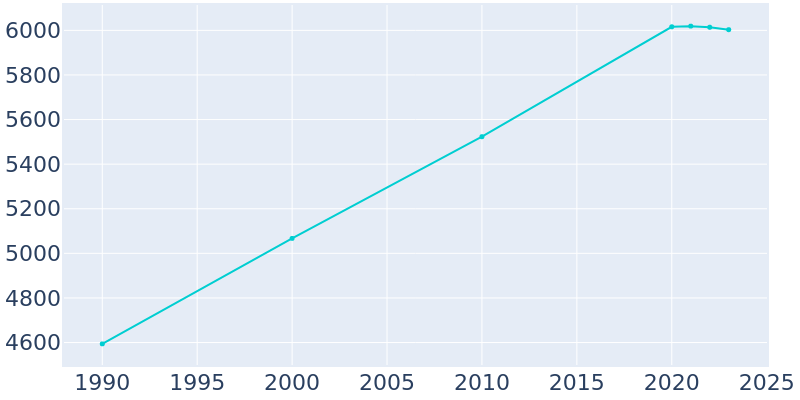 Population Graph For Waterville, 1990 - 2022