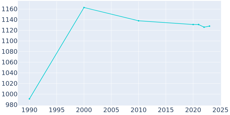 Population Graph For Waterville, 1990 - 2022