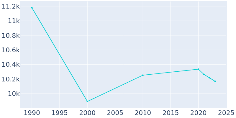 Population Graph For Watervliet, 1990 - 2022