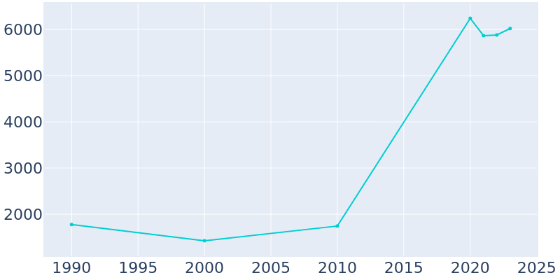 Population Graph For Watford City, 1990 - 2022