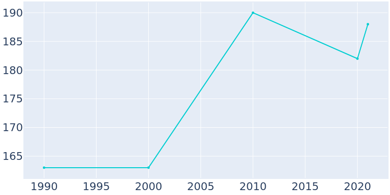 Population Graph For Watha, 1990 - 2022