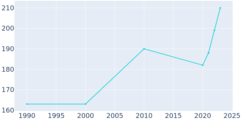 Population Graph For Watha, 1990 - 2022