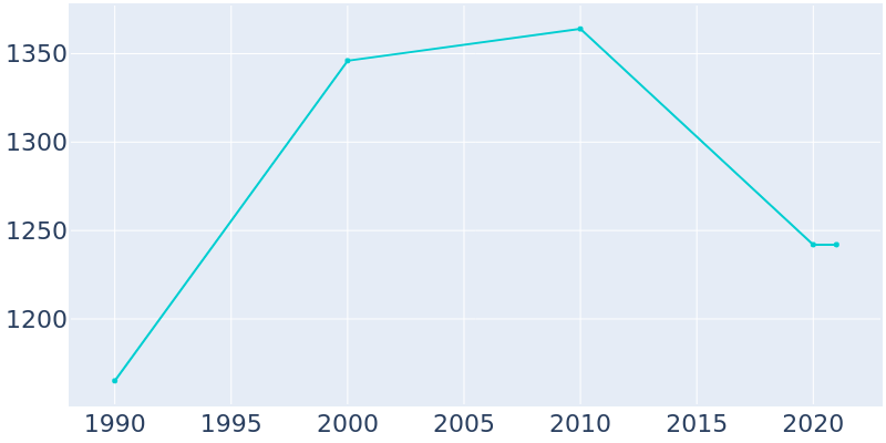 Population Graph For Wathena, 1990 - 2022