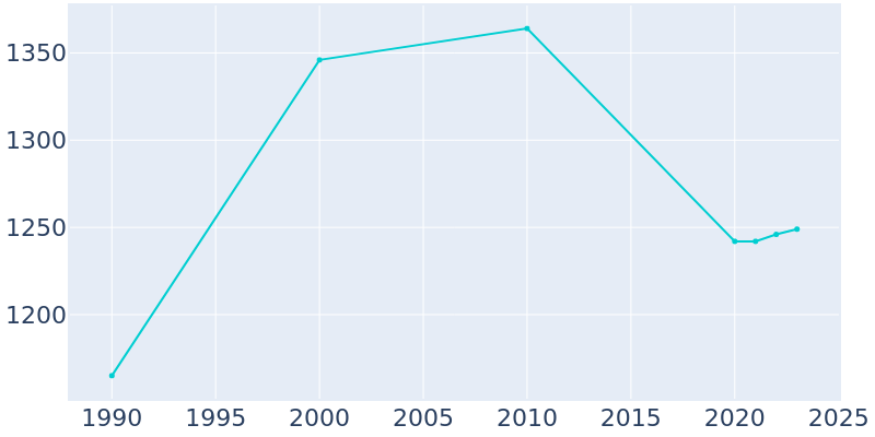 Population Graph For Wathena, 1990 - 2022