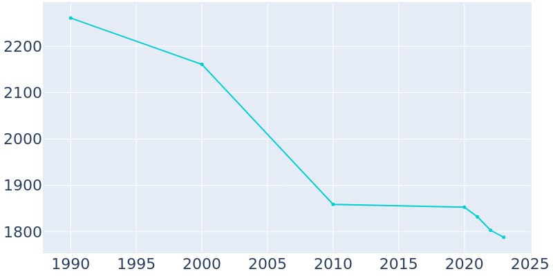 Population Graph For Watkins Glen, 1990 - 2022