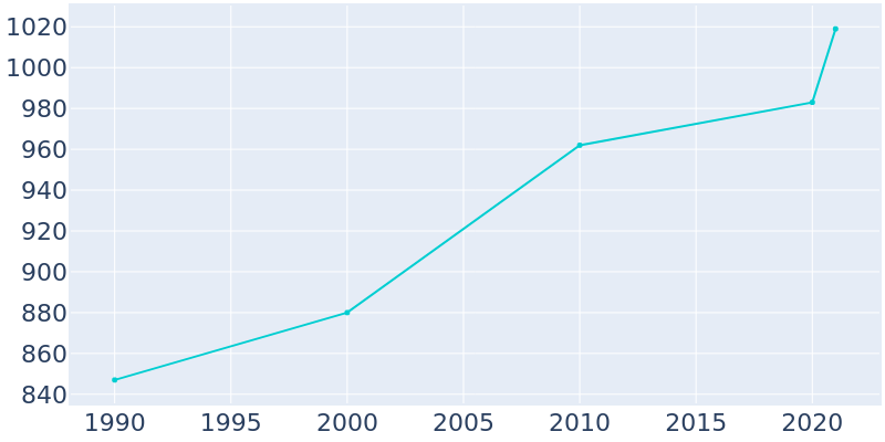 Population Graph For Watkins, 1990 - 2022