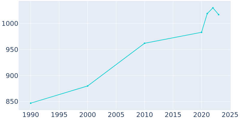 Population Graph For Watkins, 1990 - 2022