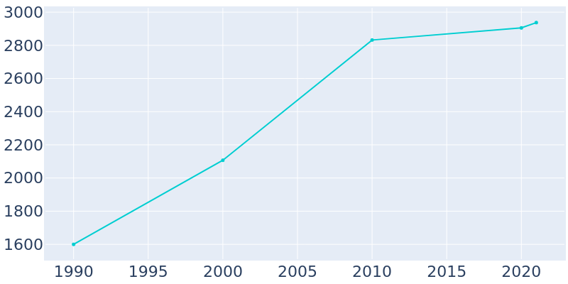 Population Graph For Watkinsville, 1990 - 2022