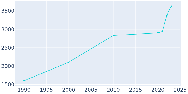 Population Graph For Watkinsville, 1990 - 2022