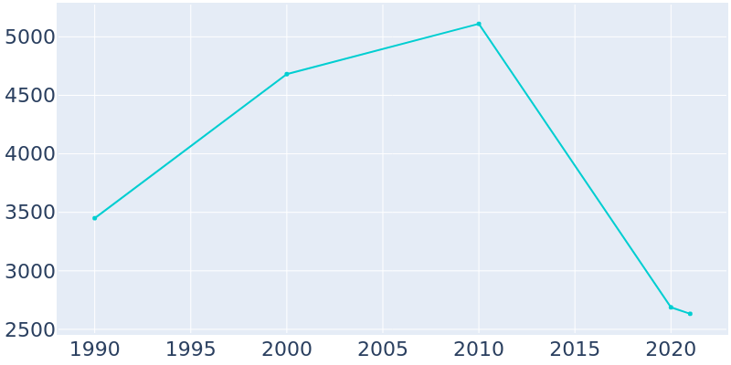 Population Graph For Watonga, 1990 - 2022