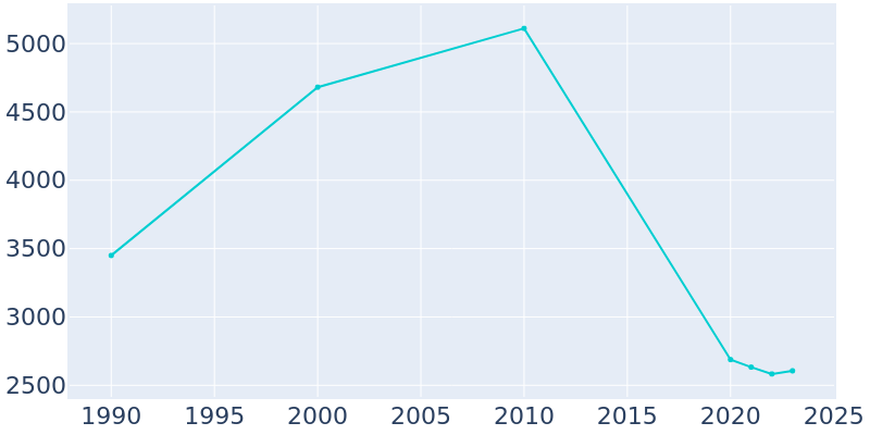 Population Graph For Watonga, 1990 - 2022