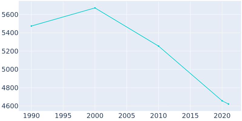 Population Graph For Watseka, 1990 - 2022