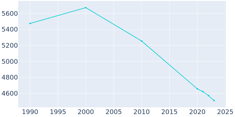 Population Graph For Watseka, 1990 - 2022