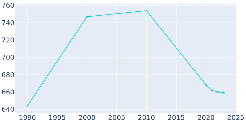 Population Graph For Watson, 1990 - 2022