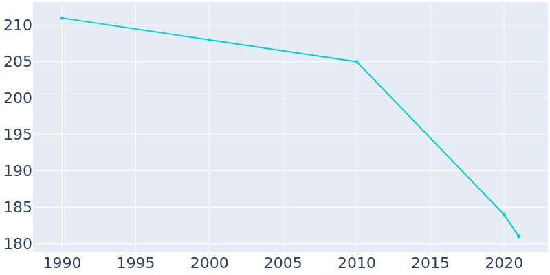 Population Graph For Watson, 1990 - 2022
