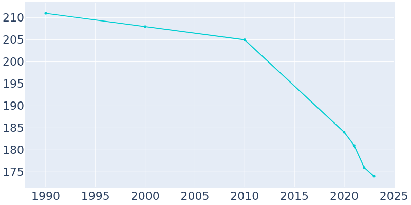 Population Graph For Watson, 1990 - 2022