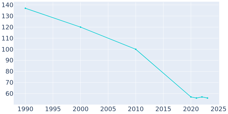 Population Graph For Watson, 1990 - 2022