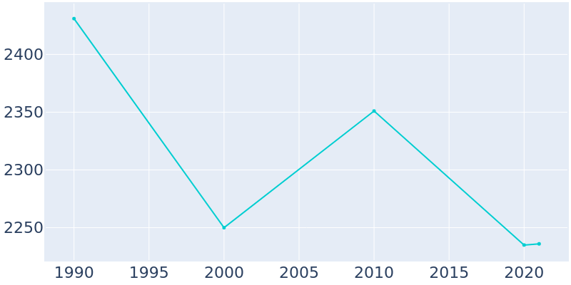 Population Graph For Watsontown, 1990 - 2022