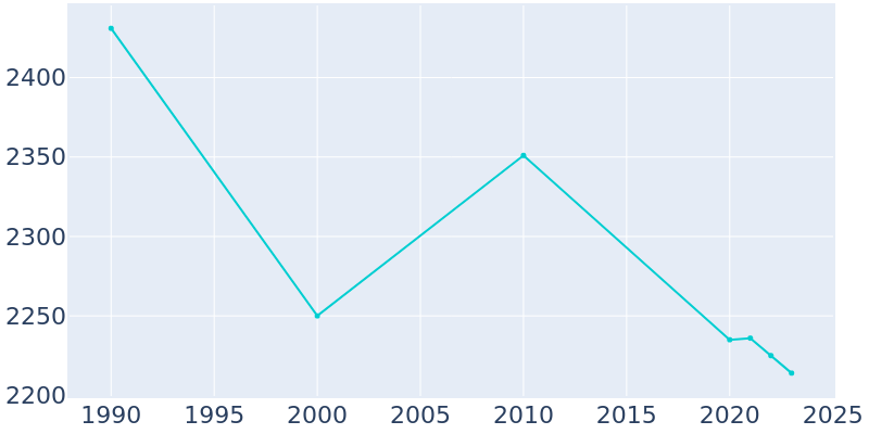 Population Graph For Watsontown, 1990 - 2022