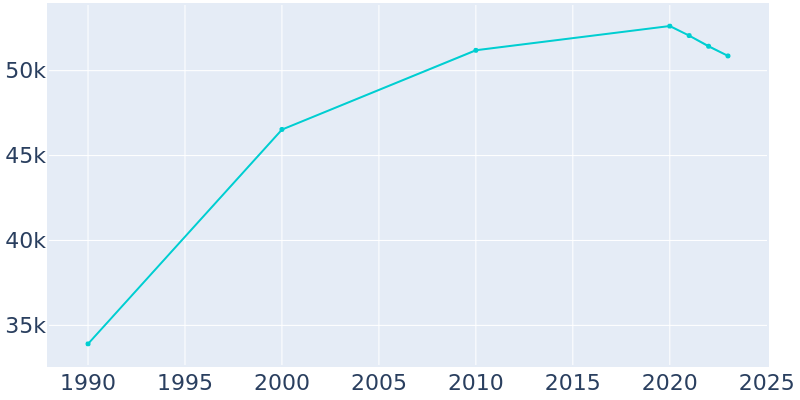 Population Graph For Watsonville, 1990 - 2022