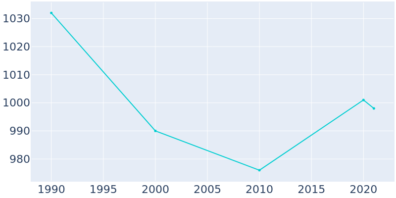 Population Graph For Watterson Park, 1990 - 2022