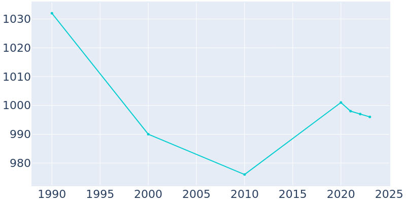 Population Graph For Watterson Park, 1990 - 2022