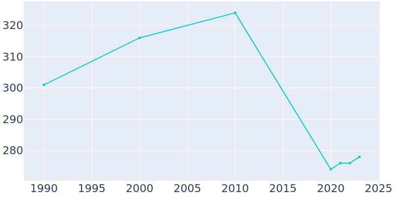 Population Graph For Watts, 1990 - 2022