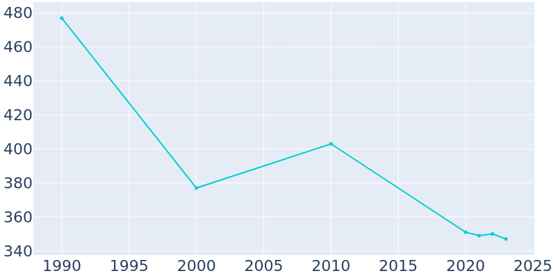 Population Graph For Wattsburg, 1990 - 2022