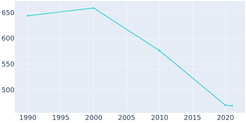 Population Graph For Waubay, 1990 - 2022