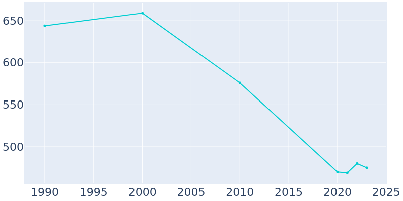 Population Graph For Waubay, 1990 - 2022