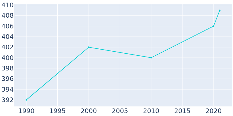 Population Graph For Waubun, 1990 - 2022