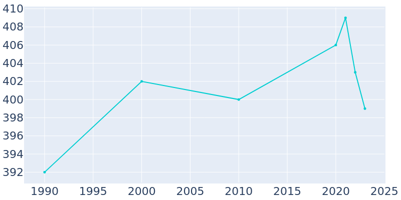 Population Graph For Waubun, 1990 - 2022