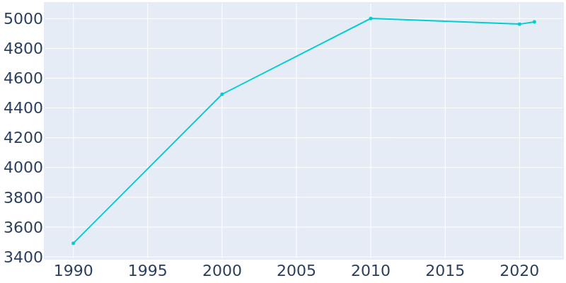 Population Graph For Wauchula, 1990 - 2022