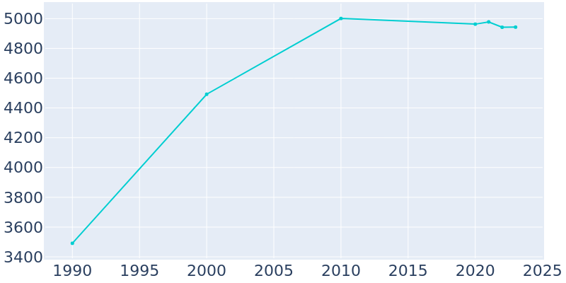 Population Graph For Wauchula, 1990 - 2022