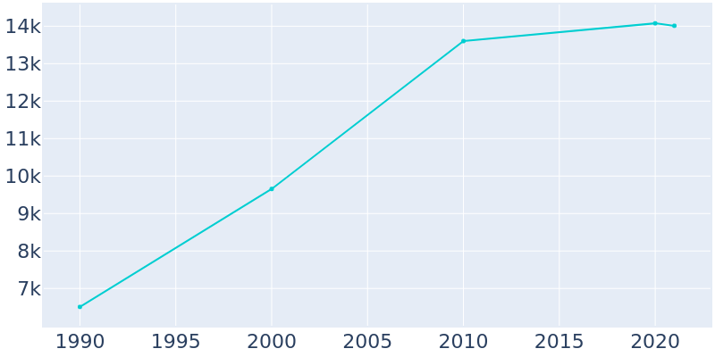 Population Graph For Wauconda, 1990 - 2022