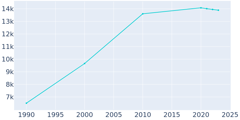 Population Graph For Wauconda, 1990 - 2022