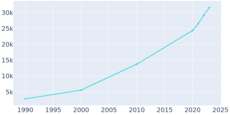 Population Graph For Waukee, 1990 - 2022