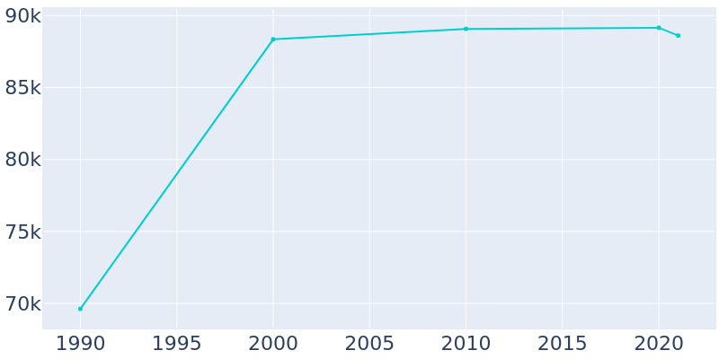 Population Graph For Waukegan, 1990 - 2022