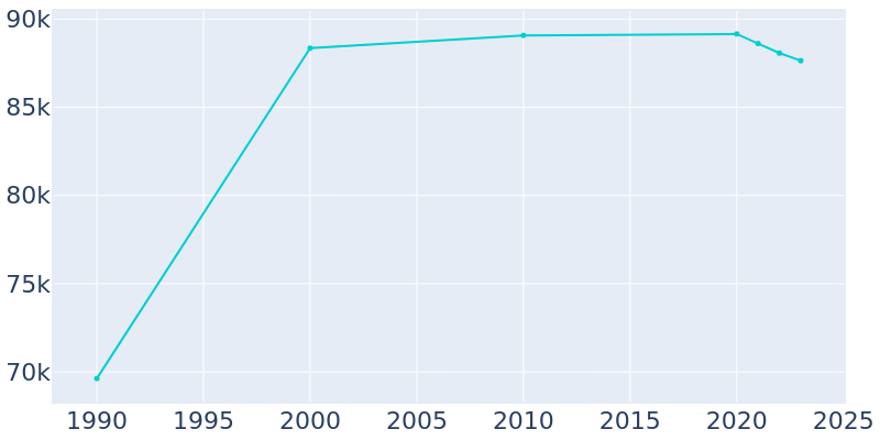 Population Graph For Waukegan, 1990 - 2022