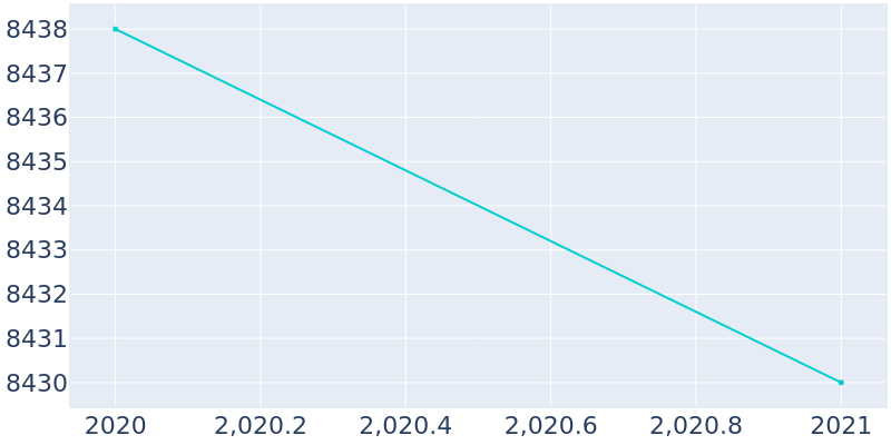 Population Graph For Waukesha, 2020 - 2022