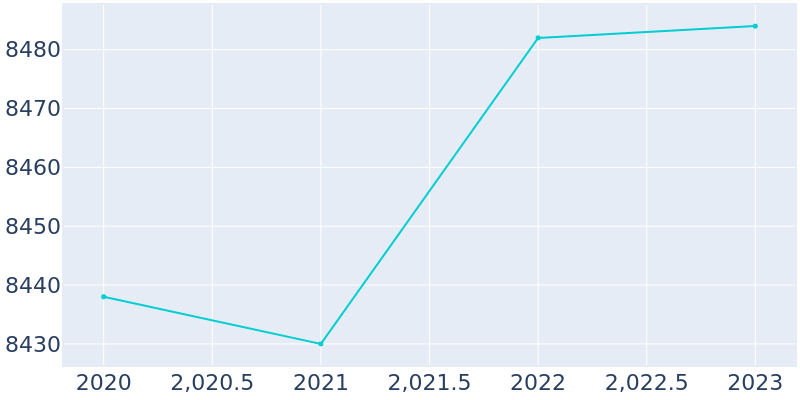 Population Graph For Waukesha, 2020 - 2022