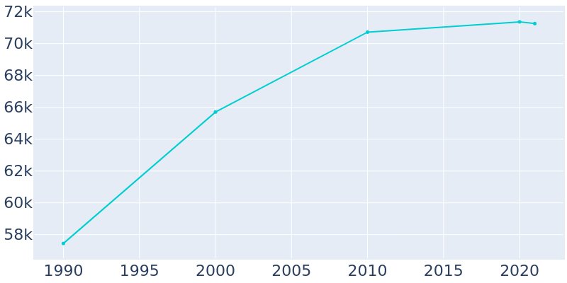 Population Graph For Waukesha, 1990 - 2022