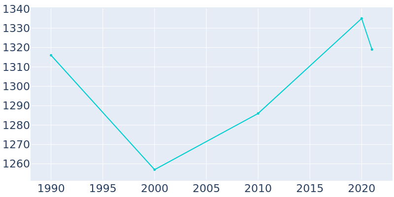 Population Graph For Waukomis, 1990 - 2022