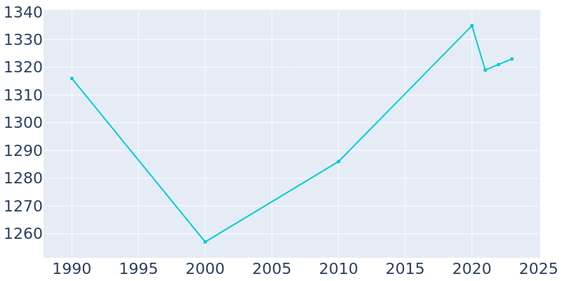 Population Graph For Waukomis, 1990 - 2022