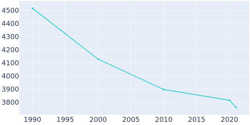 Population Graph For Waukon, 1990 - 2022